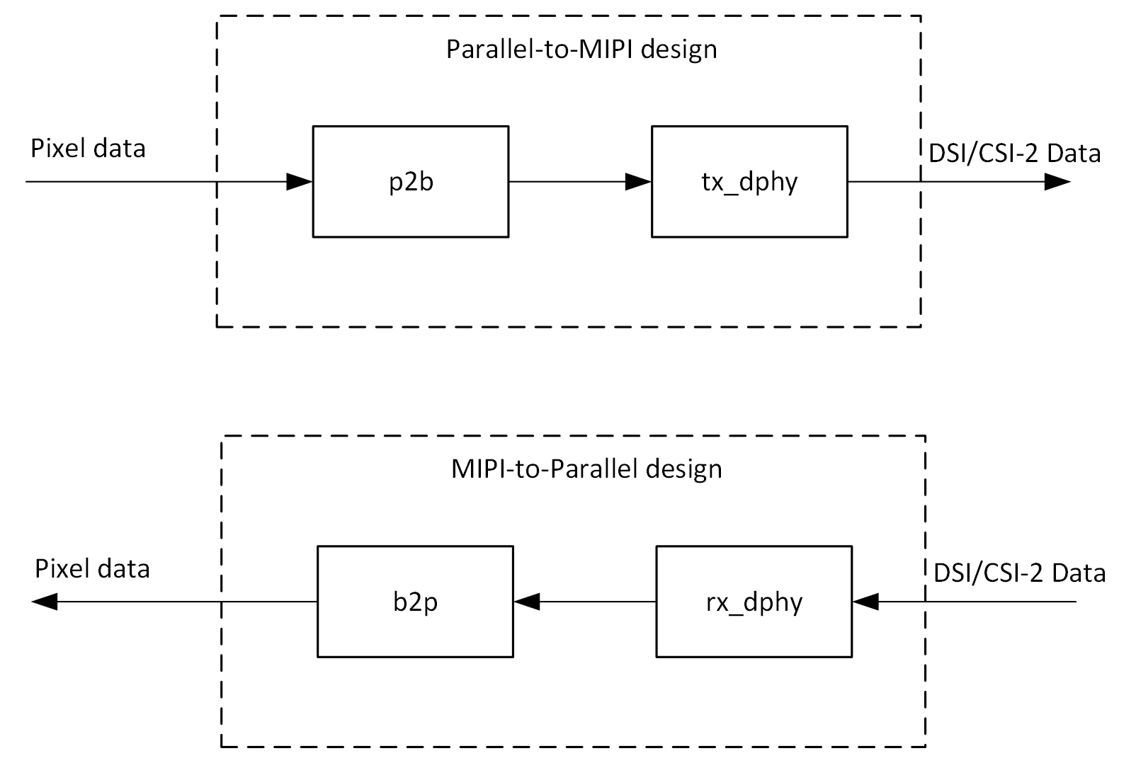 MIPI Block Diagram